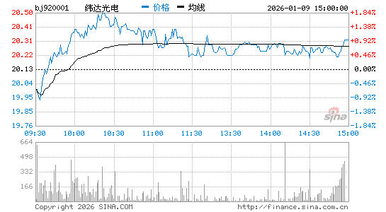 公司股票-纬达光电