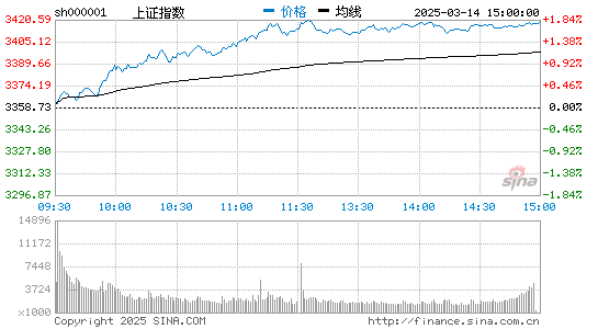 上证指数