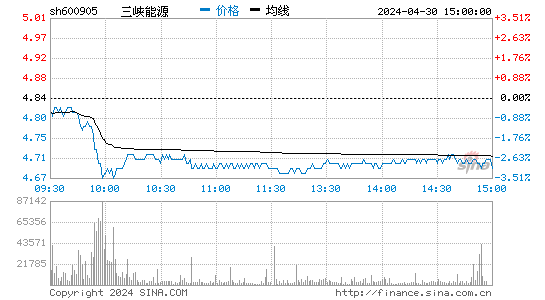 三峡能源(600905)股价分时线图