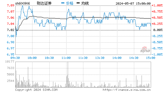 财达证券(600906)股价分时线图