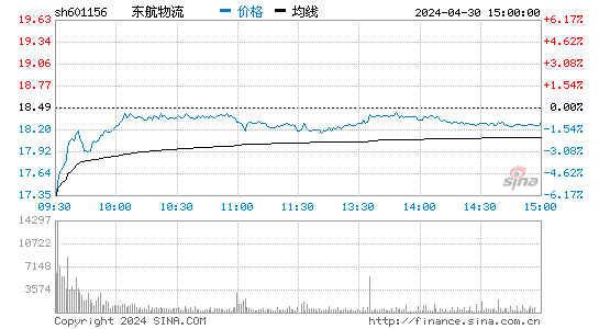 东航物流(601156)股价分时线图