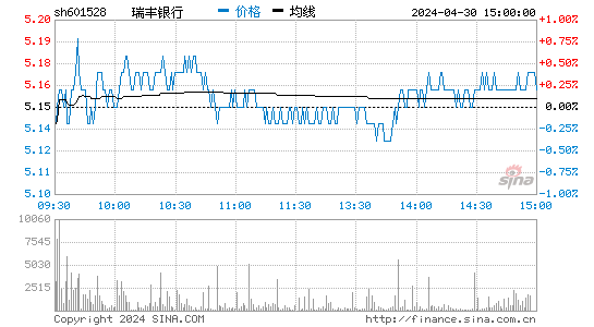 瑞丰银行(601528)股价分时线图