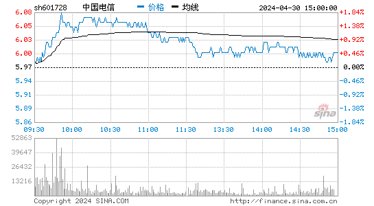 中国电信(601728)股价分时线图