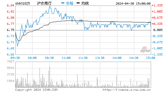 沪农商行(601825)股价分时线图