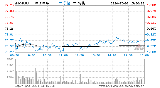 中国中免(601888)股价分时线图