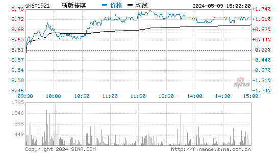 浙版传媒(601921)股价分时线图