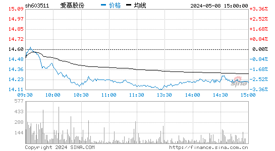 爱慕股份(603511)股价分时线图