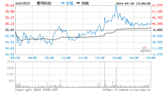 爱玛科技(603529)股价分时线图