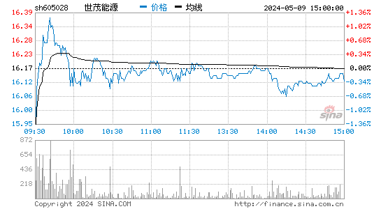世茂能源(605028)股价分时线图