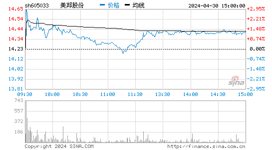 美邦股份(605033)股价分时线图