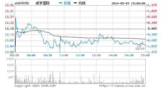 咸亨国际(605056)股价分时线图