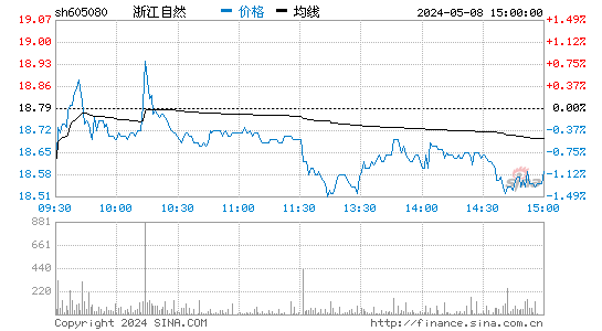 浙大自然(605080)股价分时线图
