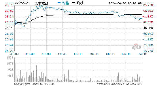 九丰能源(605090)股价分时线图
