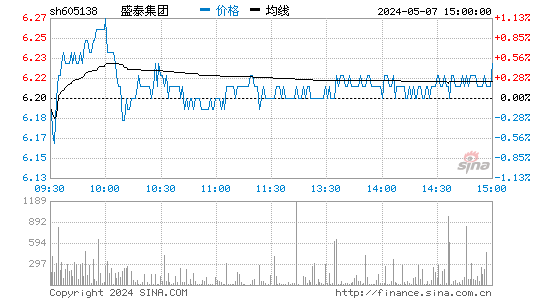 盛泰集团(605138)股价分时线图