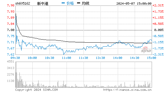 新中港(605162)股价分时线图
