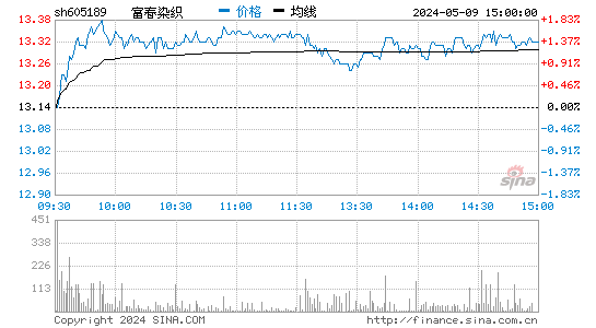 富春染织(605189)股价分时线图