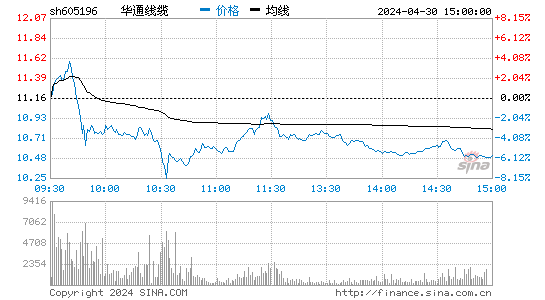 华通线缆(605196)股价分时线图