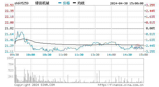 绿田机械(605259)股价分时线图
