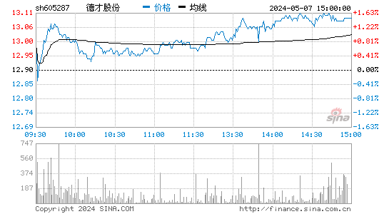 德才股份(605287)股价分时线图