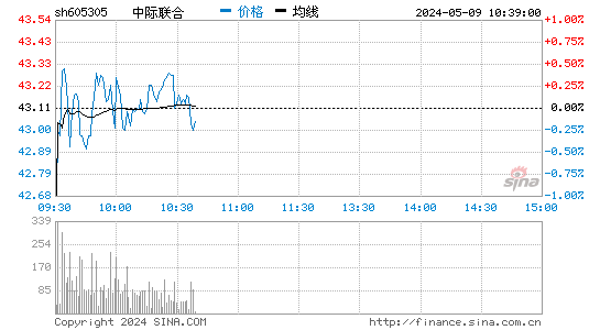 中际联合(605305)股价分时线图