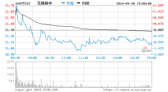 无锡振华(605319)股价分时线图