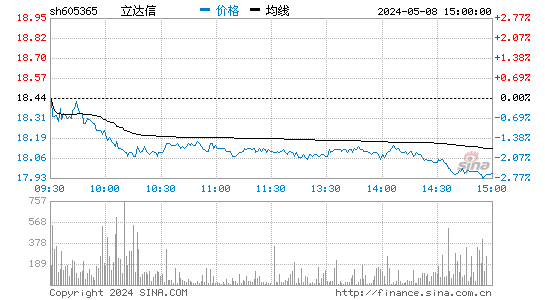 立达信(605365)股价分时线图