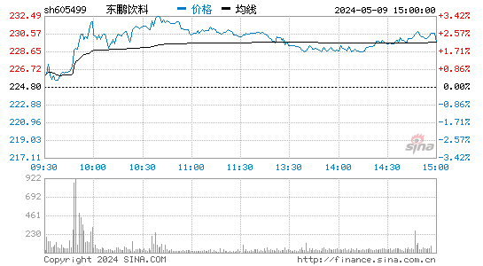 东鹏饮料(605499)股价分时线图