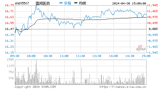 国邦医药(605507)股价分时线图