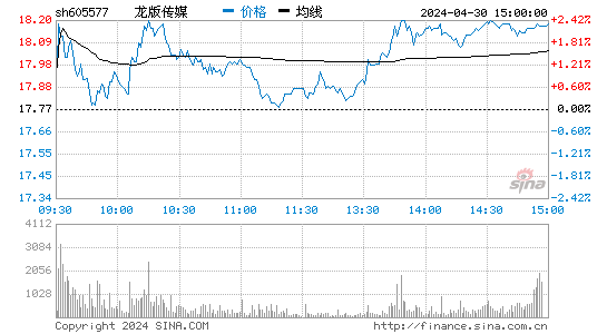 龙版传媒(605577)股价分时线图