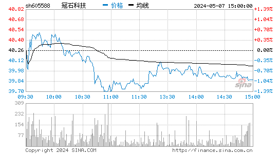 冠石科技(605588)股价分时线图