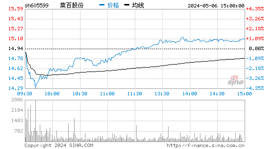 菜百股份(605599)股价分时线图