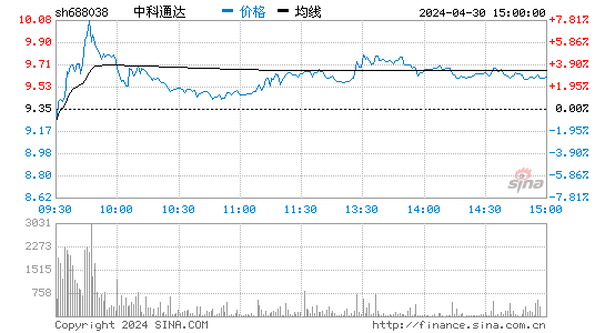 中科通达(688038)股价分时线图