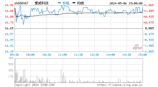 爱威科技(688067)股价分时线图