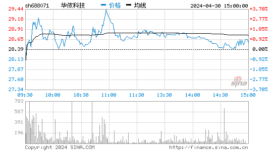 华依科技(688071)股价分时线图