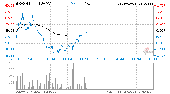 上海谊众(688091)股价分时线图