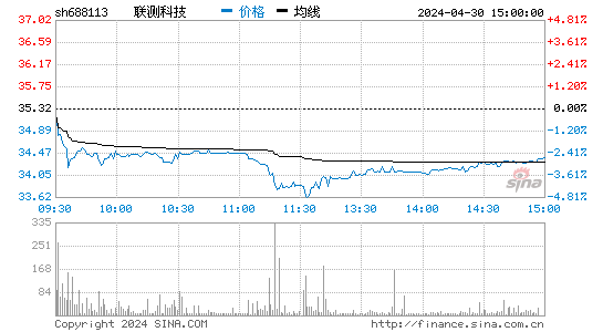 联测科技(688113)股价分时线图