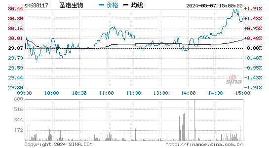 圣诺生物(688117)股价分时线图
