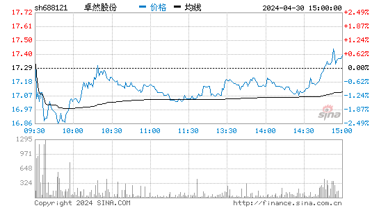 卓然股份(688121)股价分时线图