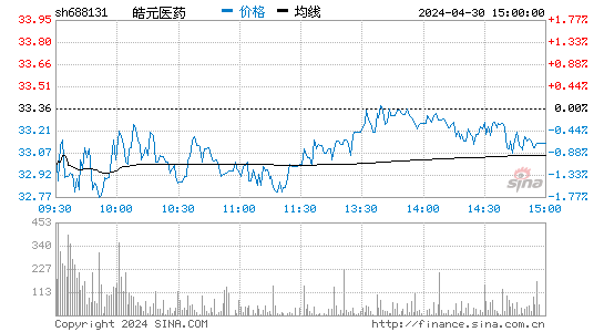 皓元医药(688131)股价分时线图