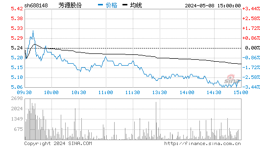 芳源股份(688148)股价分时线图