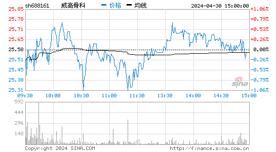 威高骨科(688161)股价分时线图