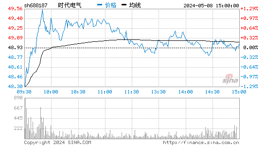 时代电气(688187)股价分时线图