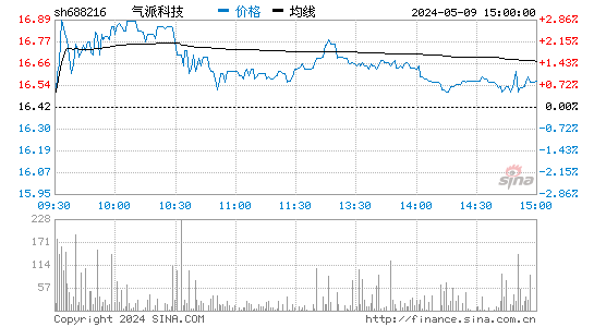 气派科技(688216)股价分时线图