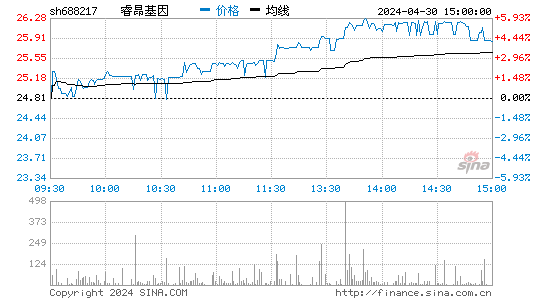 睿昂基因(688217)股价分时线图