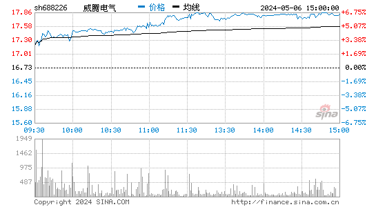威腾电气(688226)股价分时线图