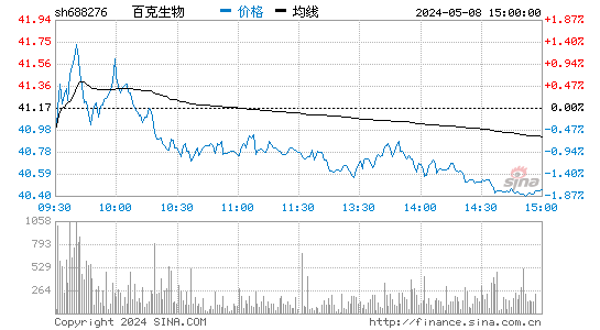 百克生物(688276)股价分时线图