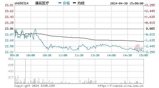 康拓医疗(688314)股价分时线图
