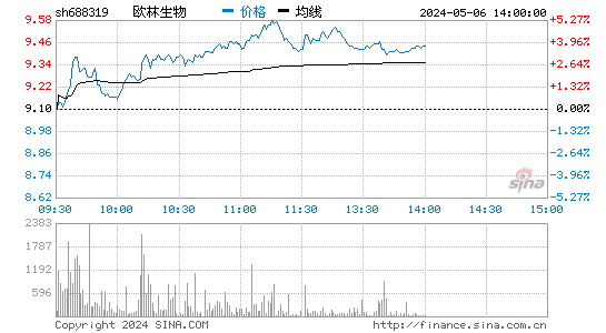 欧林生物(688319)股价分时线图
