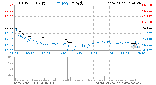 博力威(688345)股价分时线图