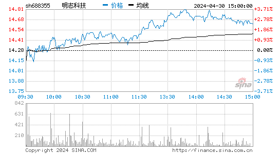 明志科技(688355)股价分时线图